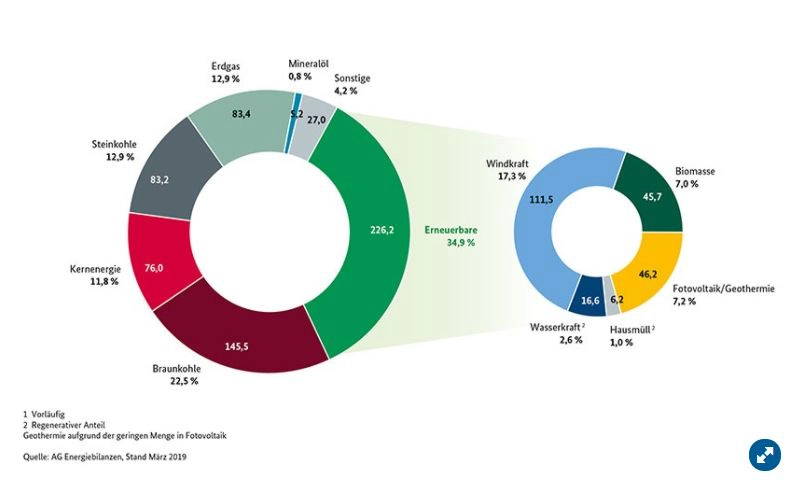 Anteil der erneuerbaren Energien an der Erzeugung von Strom in Deutschland 