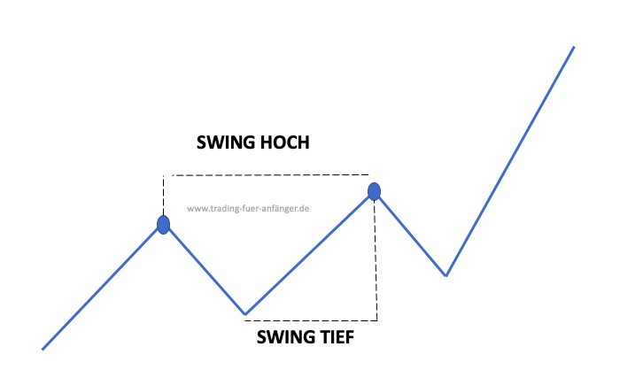 Swing-Trading