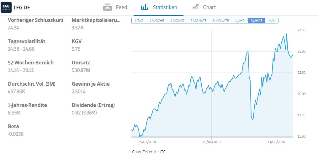 Markanter Corona-Knick in der Kurve am Beispiel der TAG Immobilien (Chart von eToro)