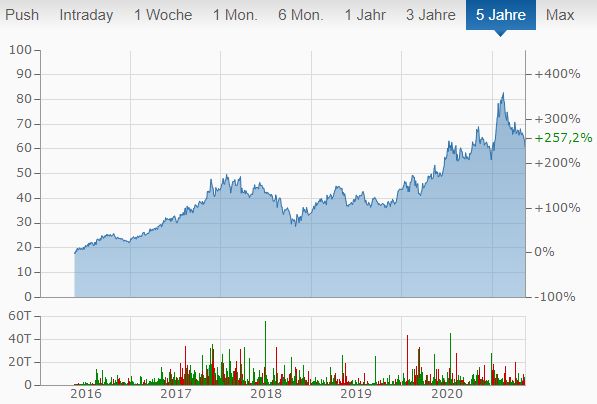 5-Jahres-Chart der Baidu Aktie
