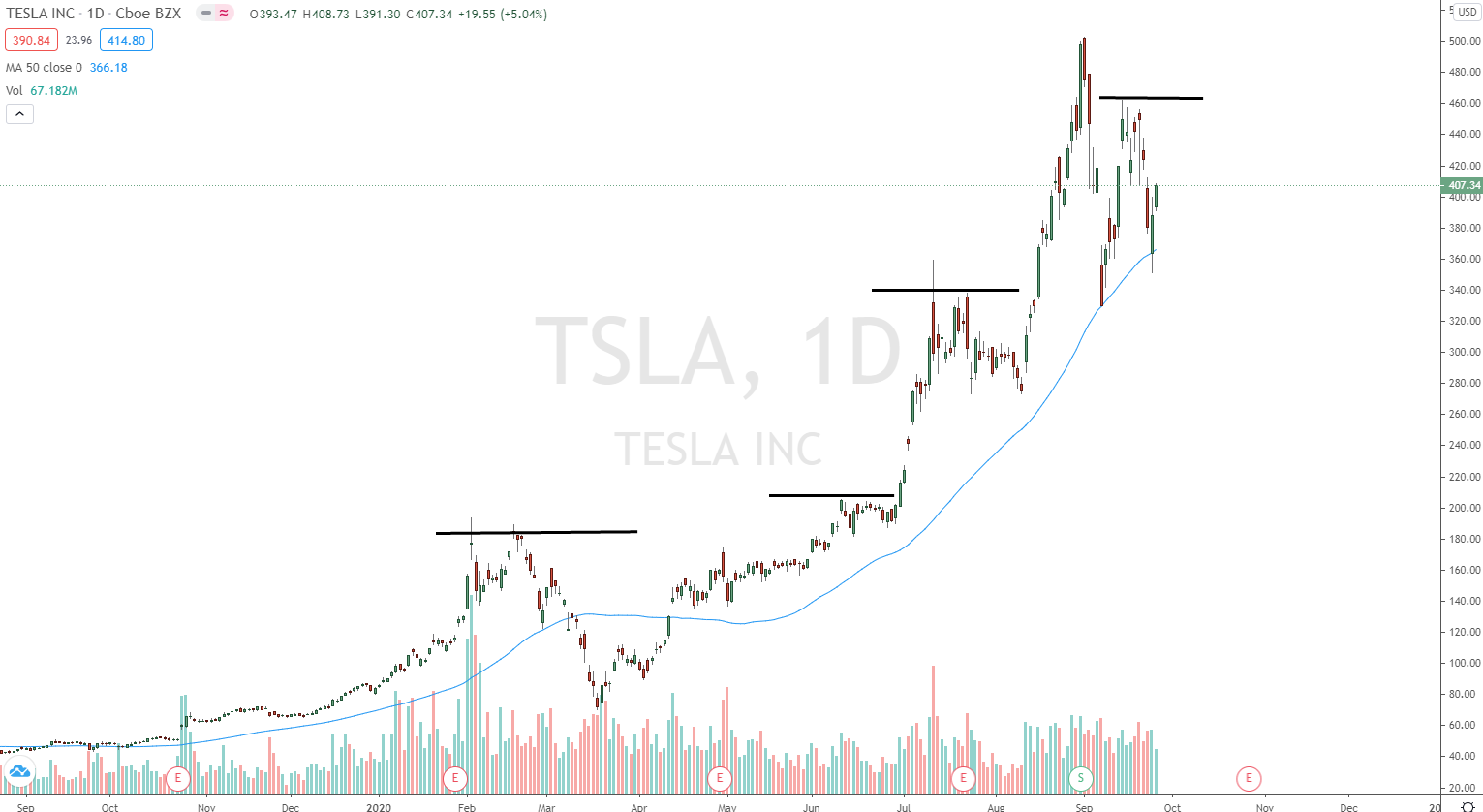 Tesla Aktie in 2020 mit Short Squeezes