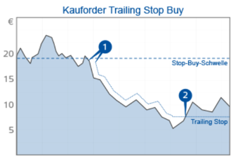 Trailing Stop Buy Order Finanzen.net Broker Ordertyp
