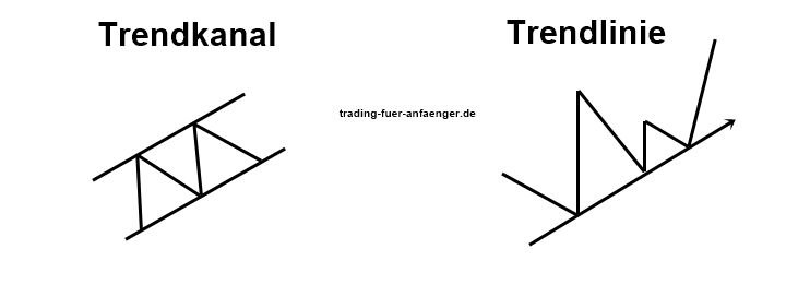 Trendkanal vs Trendlinien Beispiel