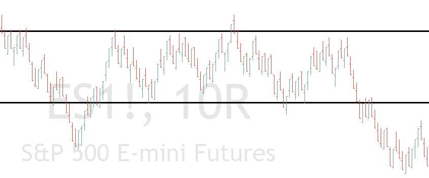 Range Trading im Chart
