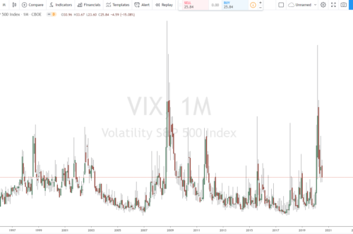 VIX-Index-Monatschart
