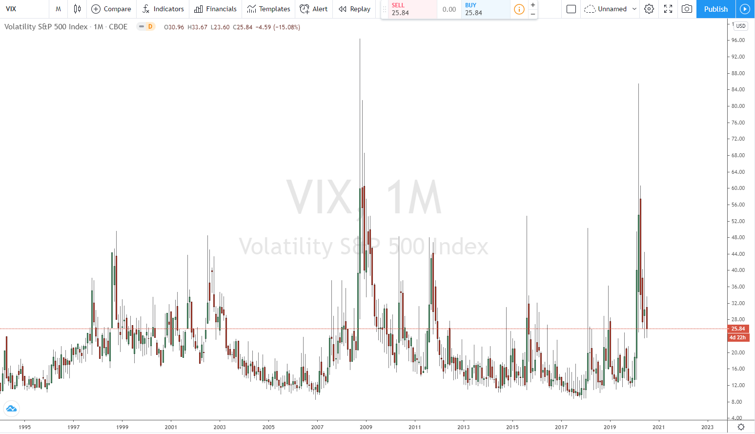 VIX Index Monatschart