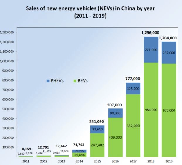 Anstieg der Verkäufe für E-Autos in China