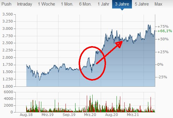 Kursverlauf der Amazon Aktie im Chart mit rot marktiertem Corona-Crash