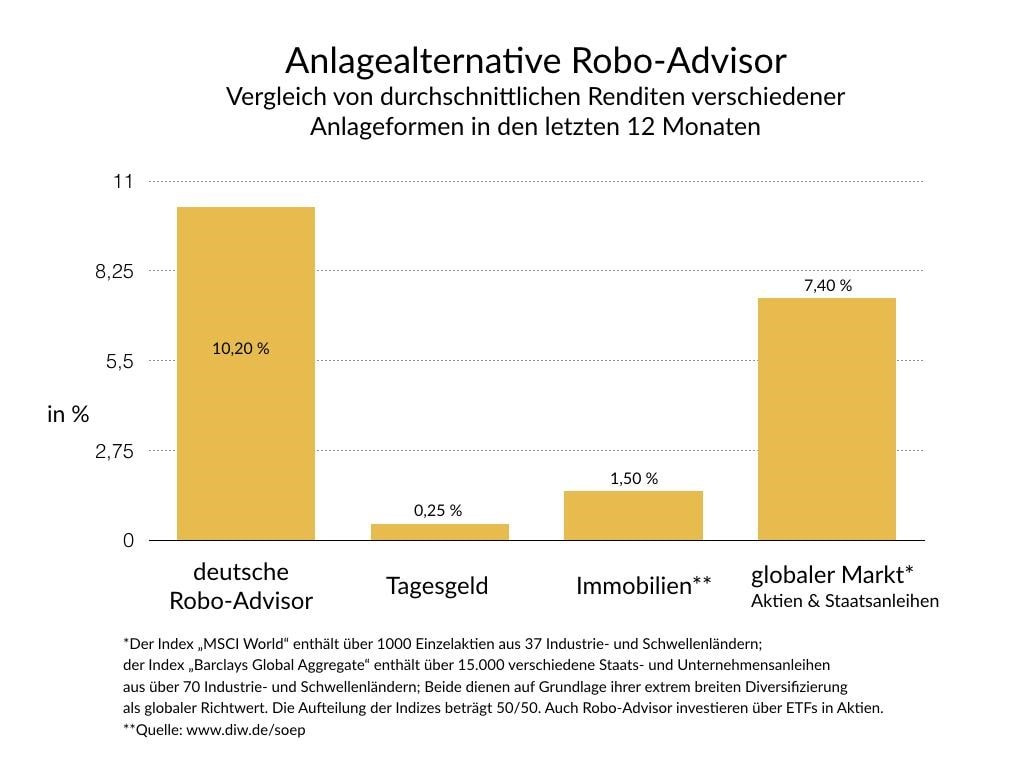 Anlagealternative Robo Advisor Vergleich