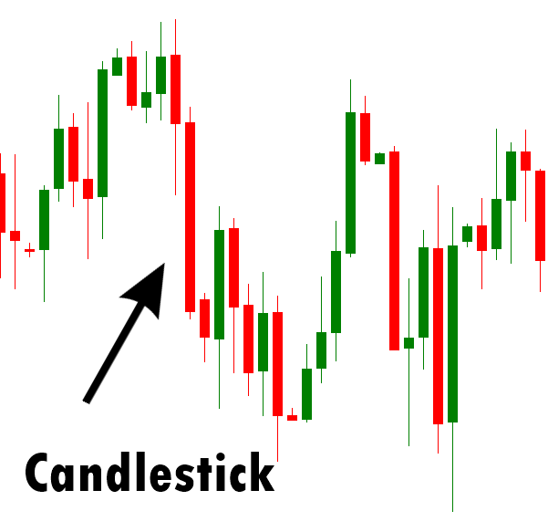 Chart mit Candlesticks