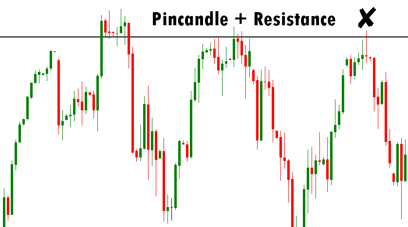 Candlestick Analyse mit der Pincandle und Resistance für einen Einstieg