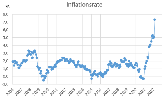 Sprunghafte Inflation 2021/2022 (Quelle: Statistisches Bundesamt/destatis.de)
