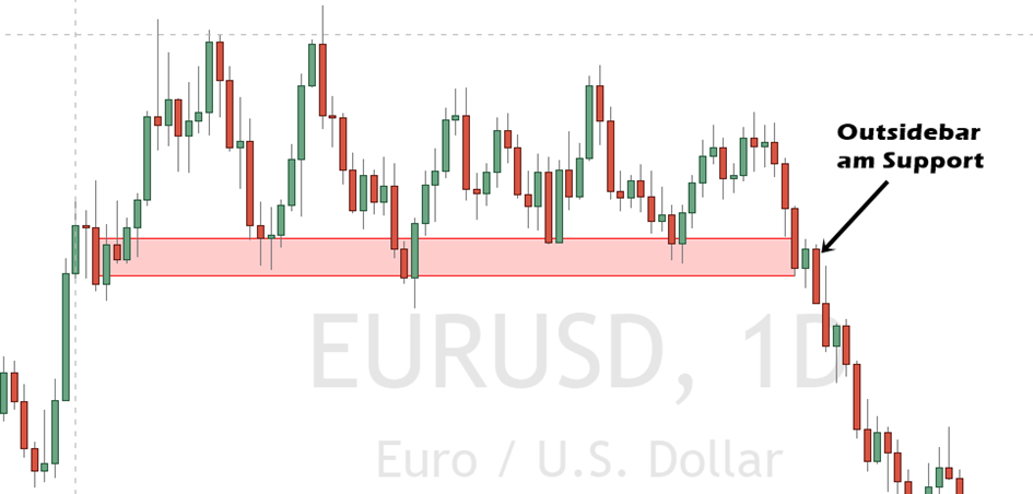 Beispielchart EUR/USD