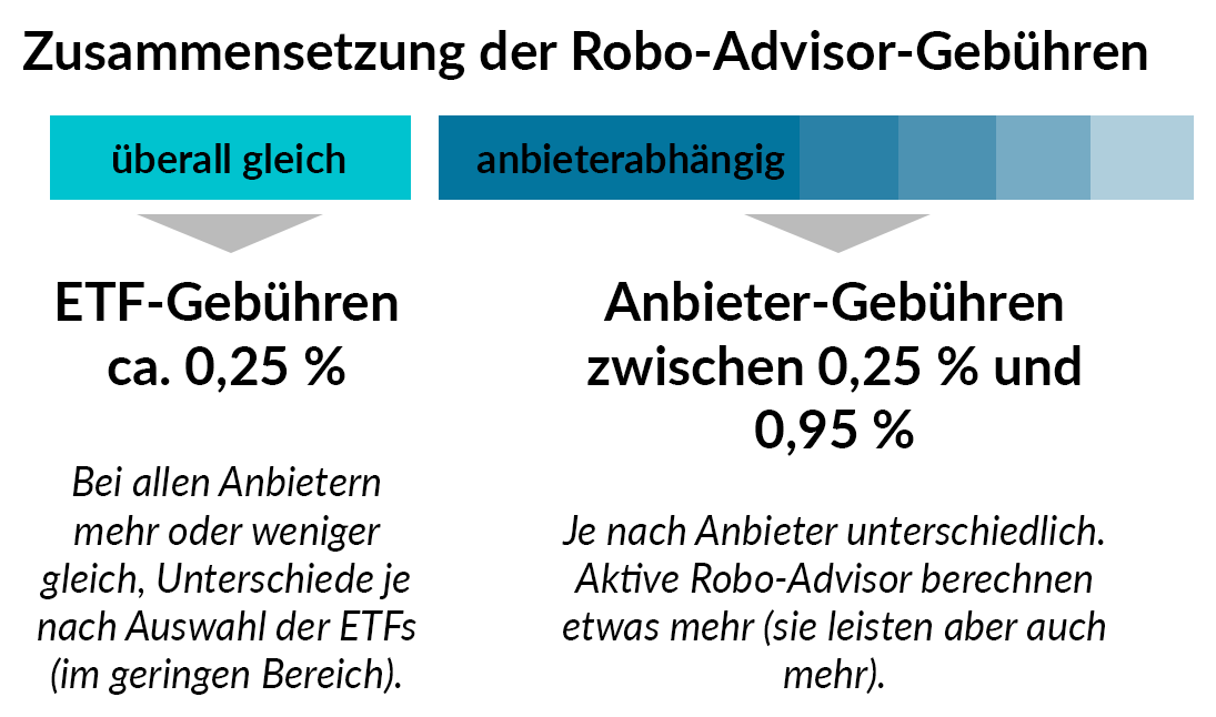robo advisor kosten und gebühren