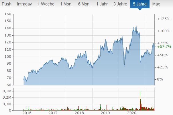 Der 5-Jahres-Chart der SAP Aktie
