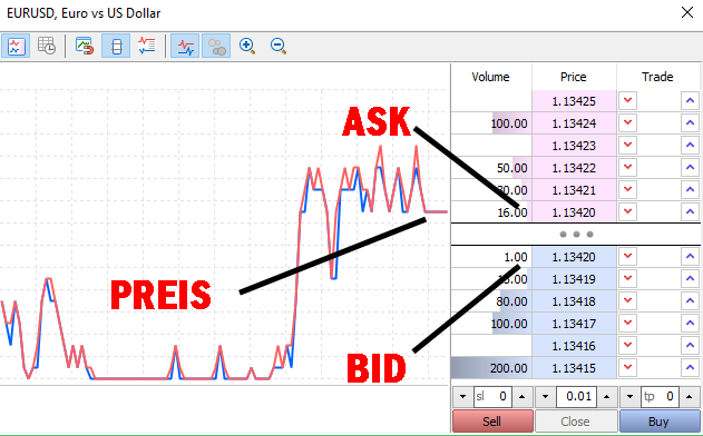 Trading lernen mit dem Orderbuch - Preisgestaltung erklärt