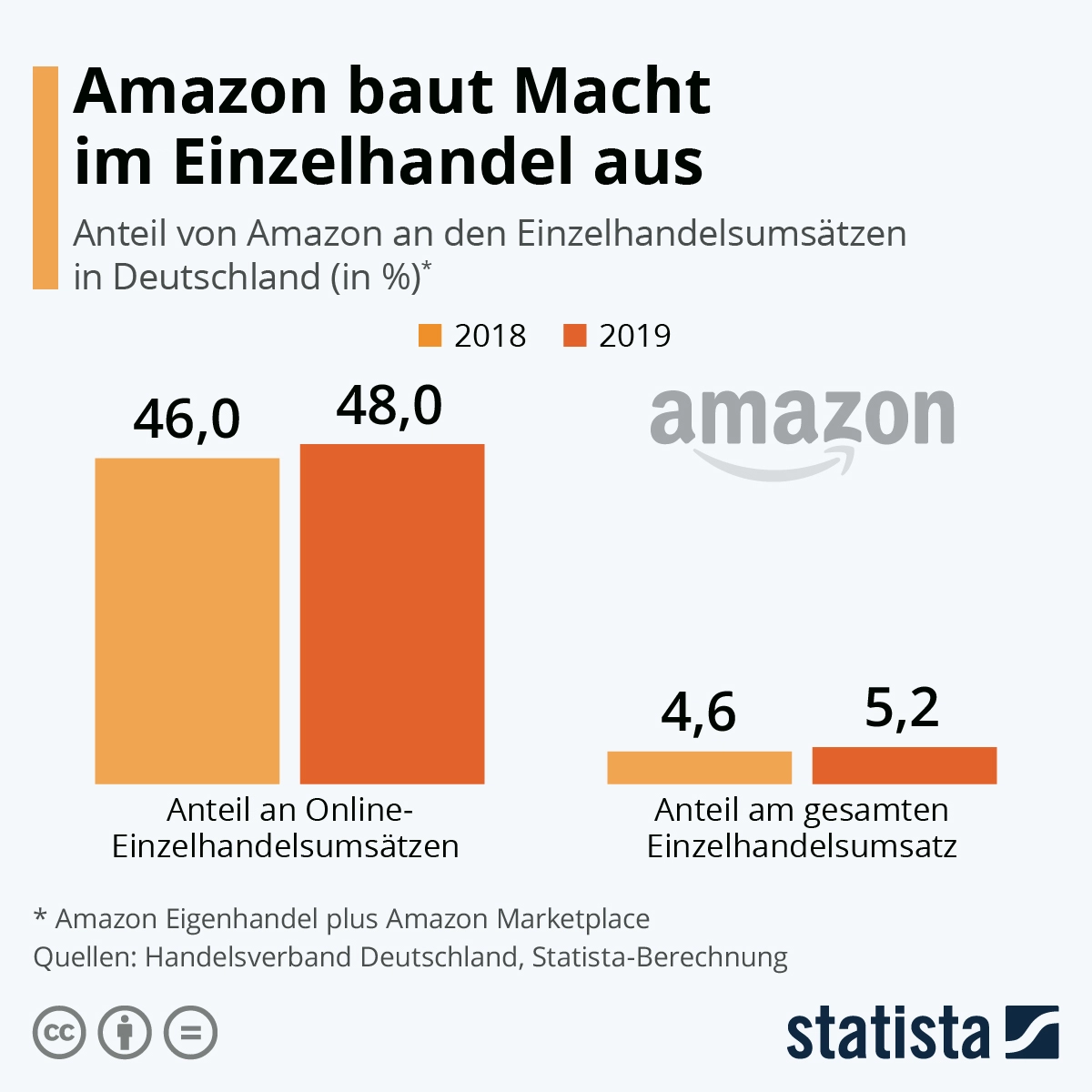 Amazon Marketplace Statista Statistik