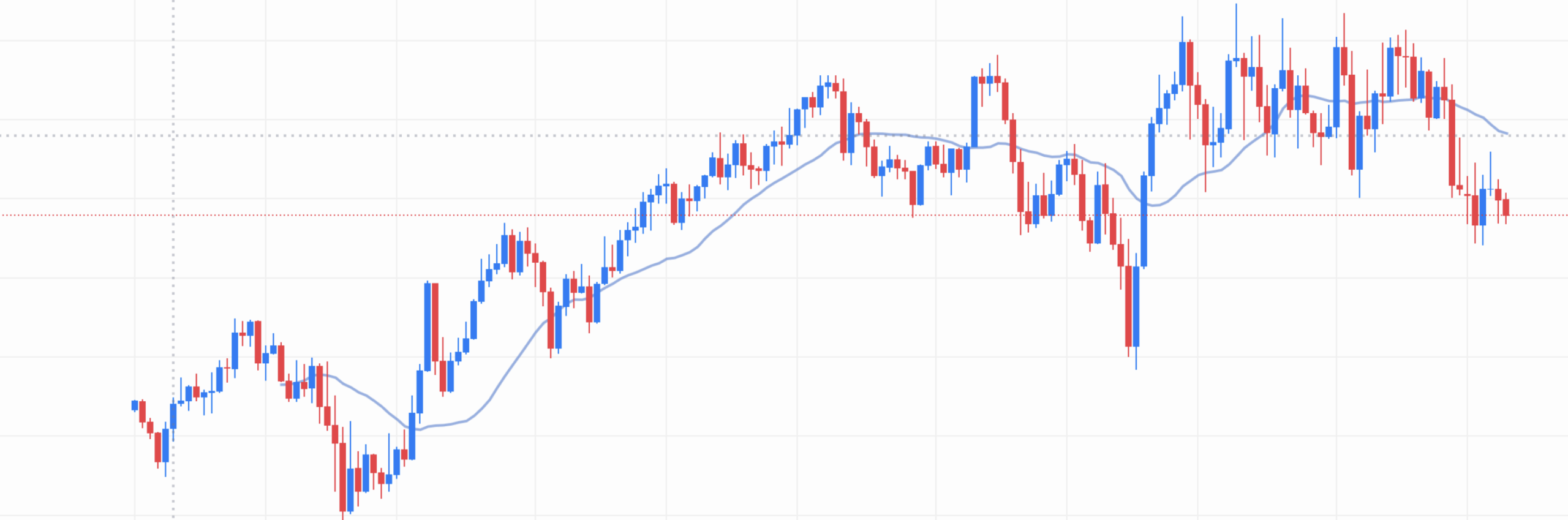 Aufwärtstrend im Candlestick Chart