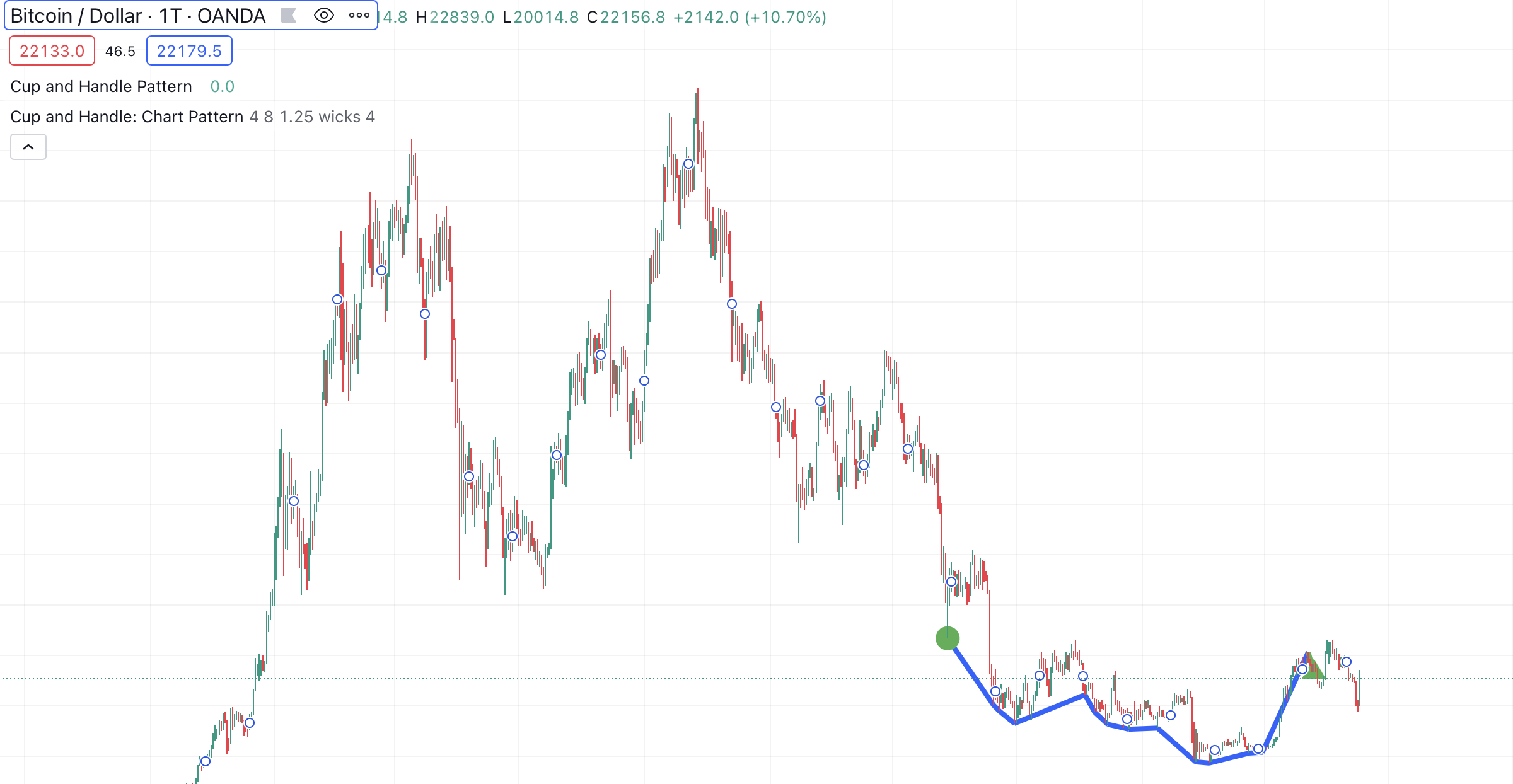 BTCUSD Cup and handle Pattern