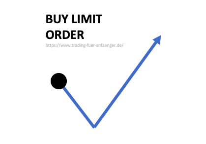 Buy Limit Order 
