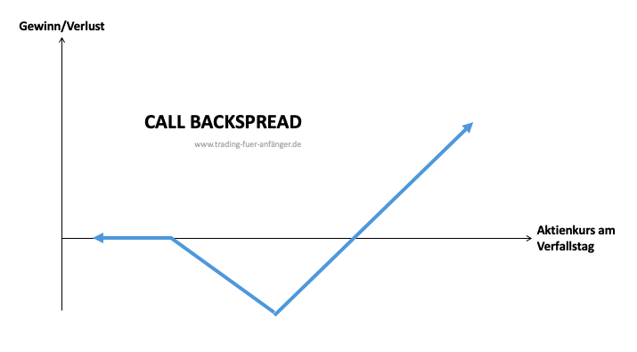 Call Backspread