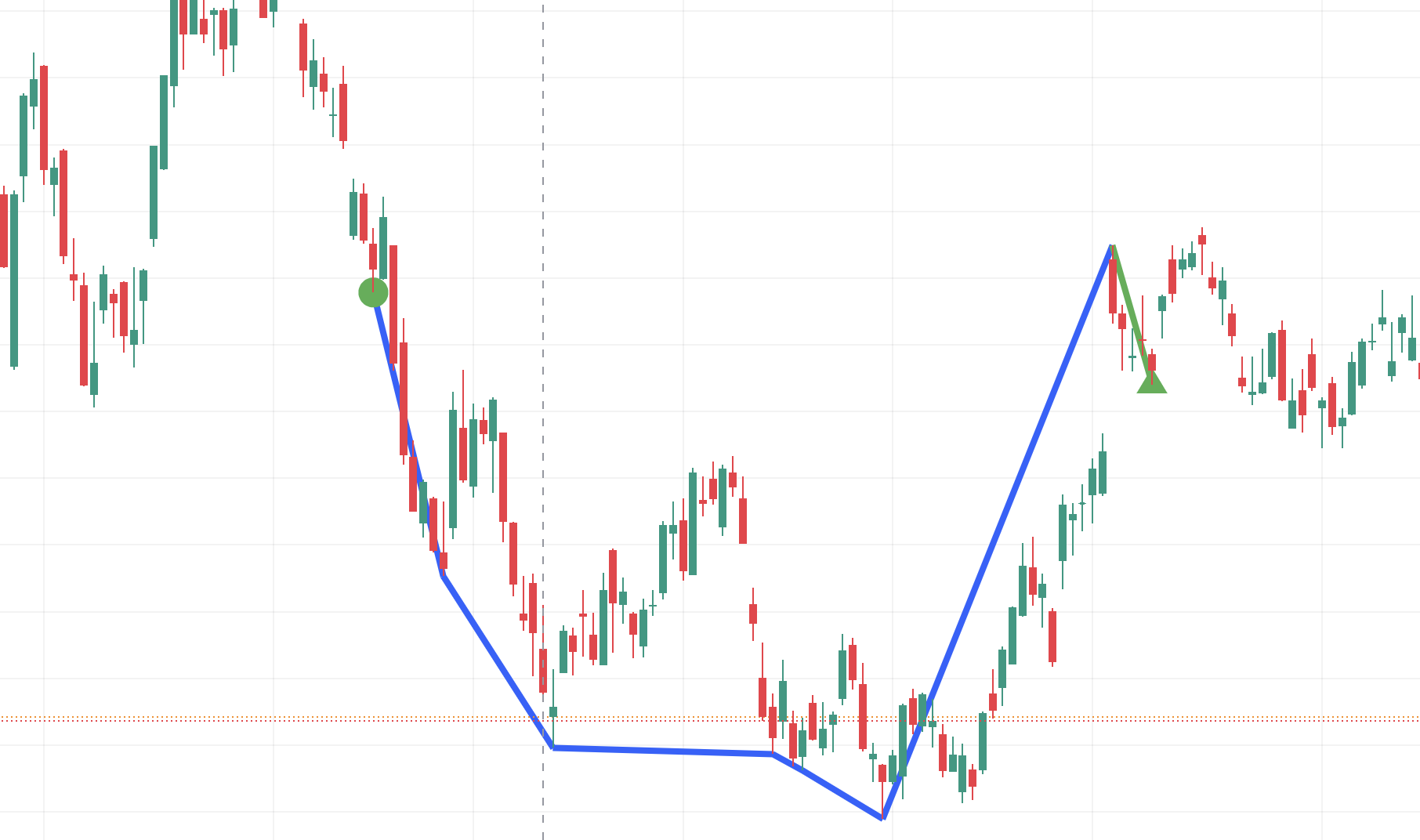 Cup and Handle Pattern im PayPal Chart