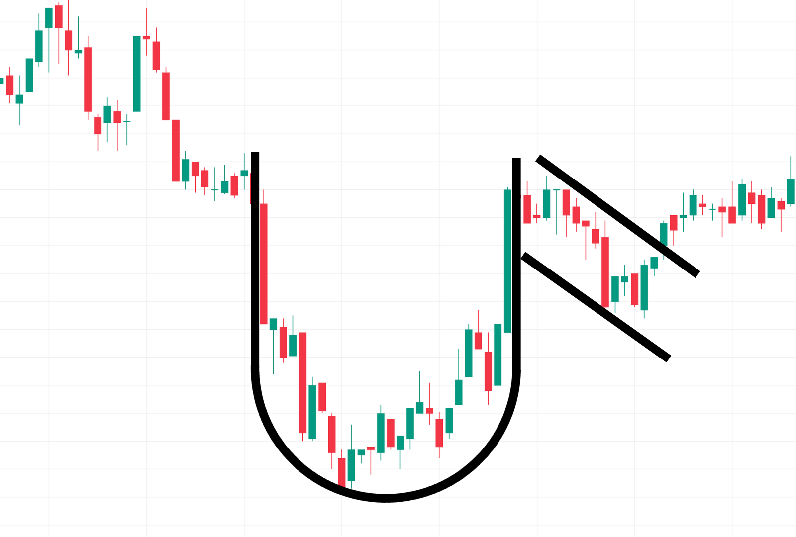 Cup and handle Pattern