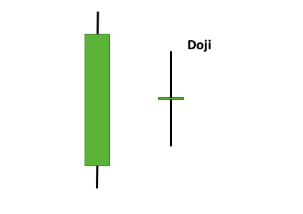 Doji Candlestick Grafik