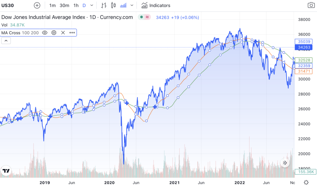 Dow Jones Chart Moving Average