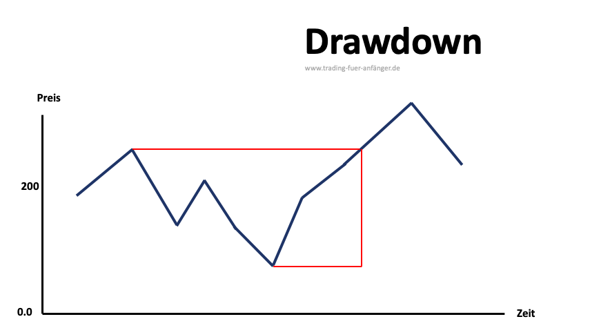 Drawdown Infografik