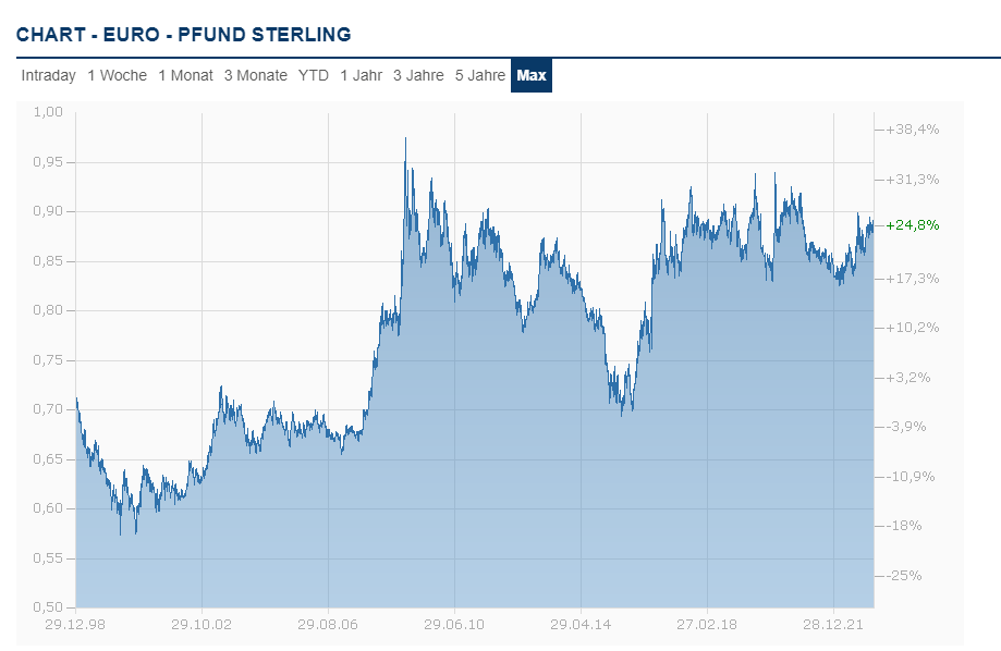 Euro Pfund Chart