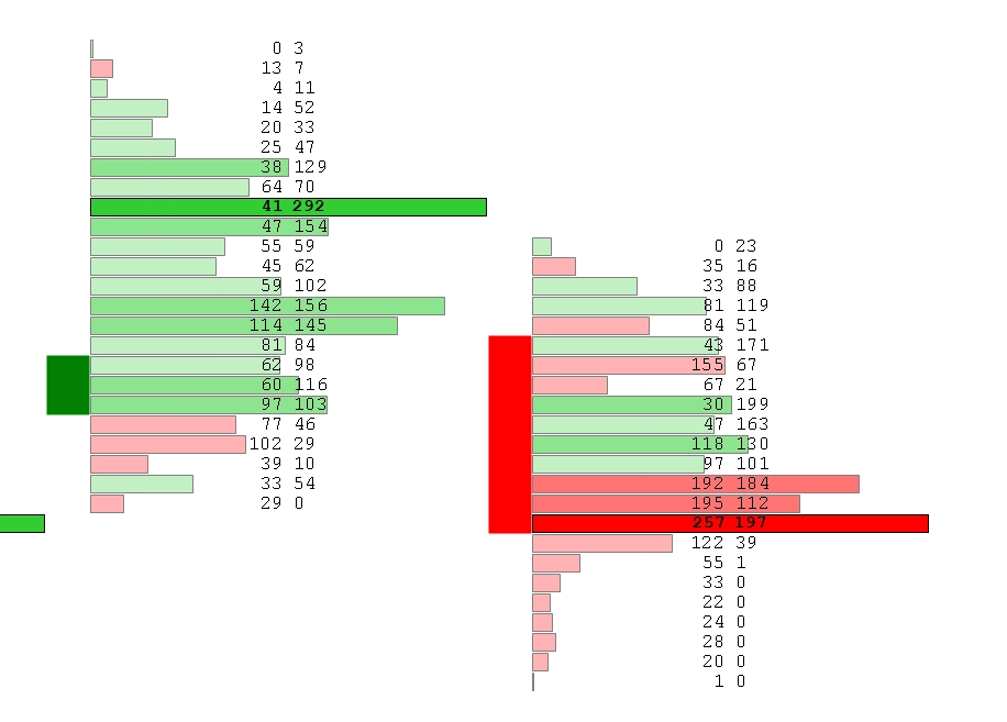 Footprint Chart mit Volume Profile