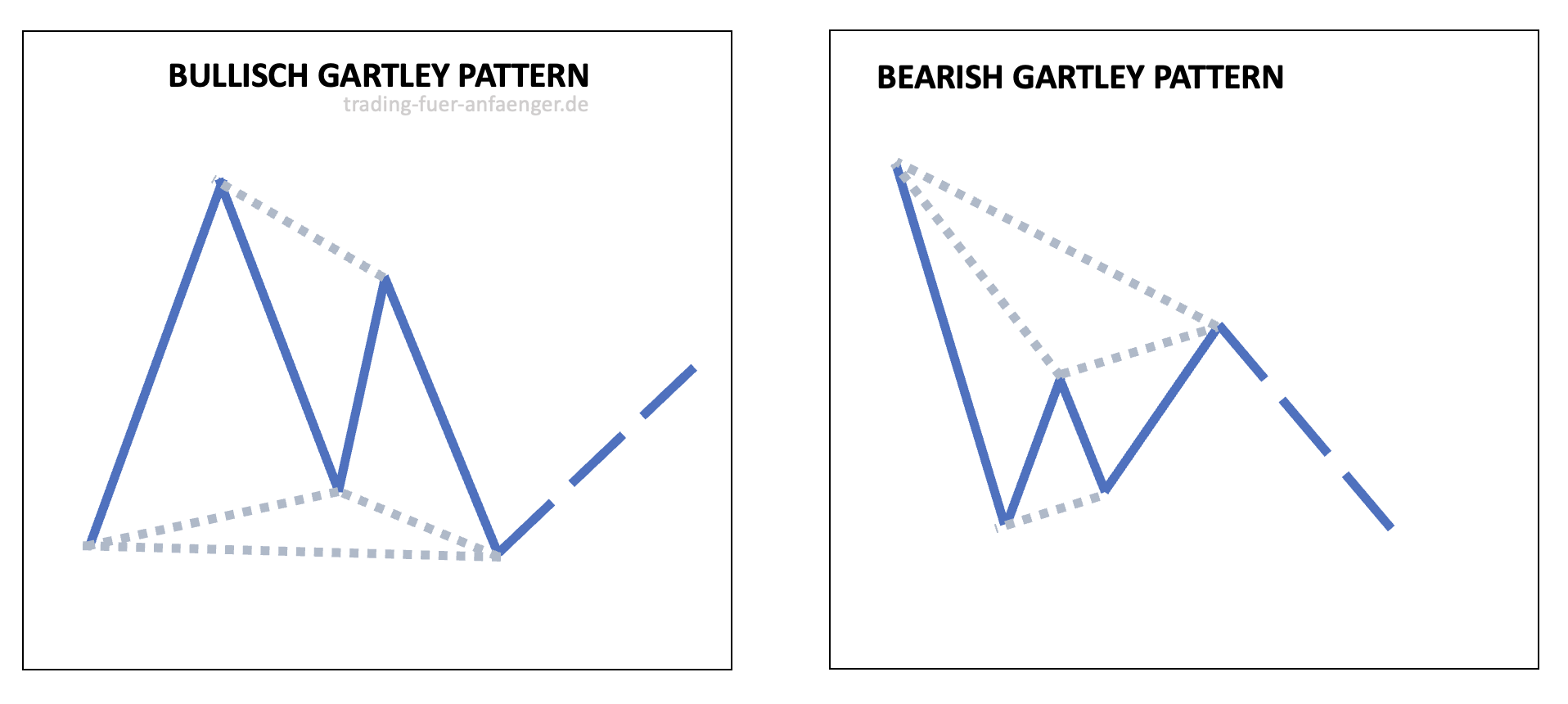 Gartley Pattern bearish bullisch
