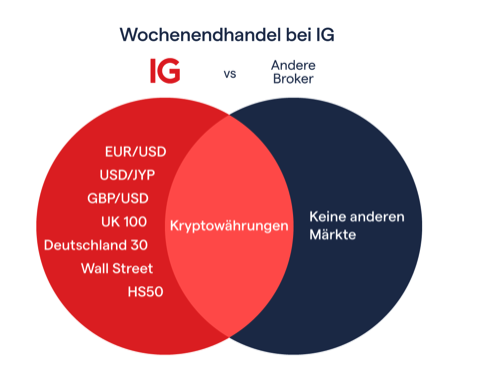 IG Broker Vergleich