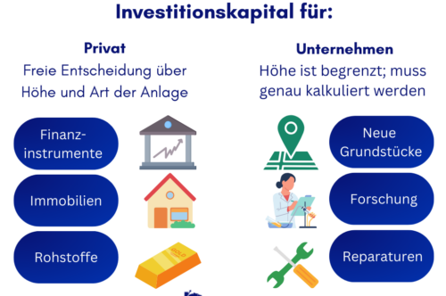 Investitionskapital Definition und Erklärung - Infografik
