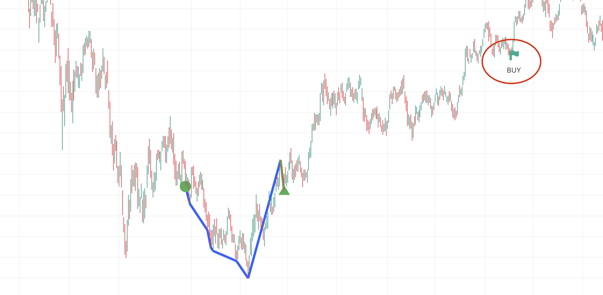 Kaufsignal Cup and handle Pattern