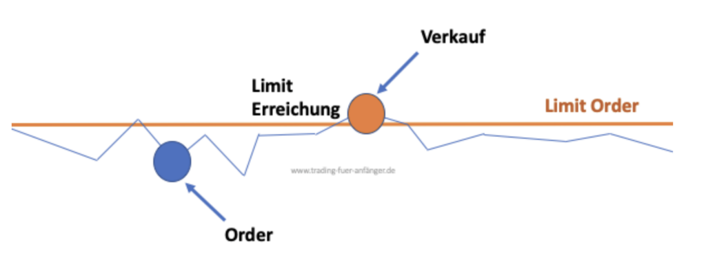 Limit Order Chart