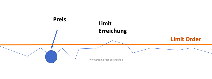 Limit Order Grafik