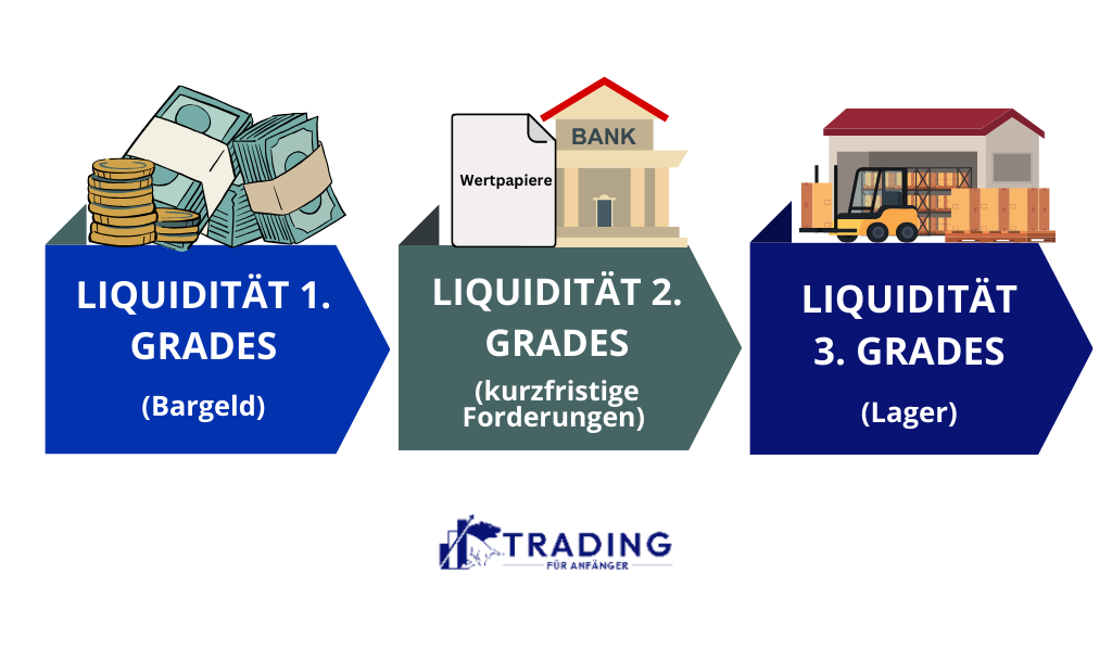 Drei Grade der Liquidität - Infografik