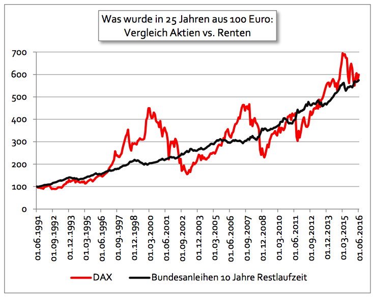 Markowitz-Theorie - DAX vs. Bundesanleihen
