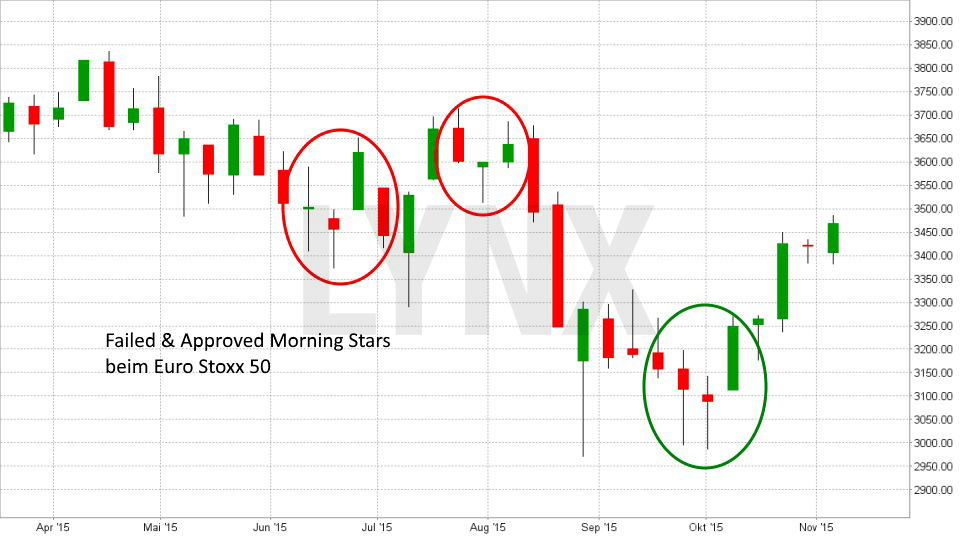 Morning Stars im Trading Chart