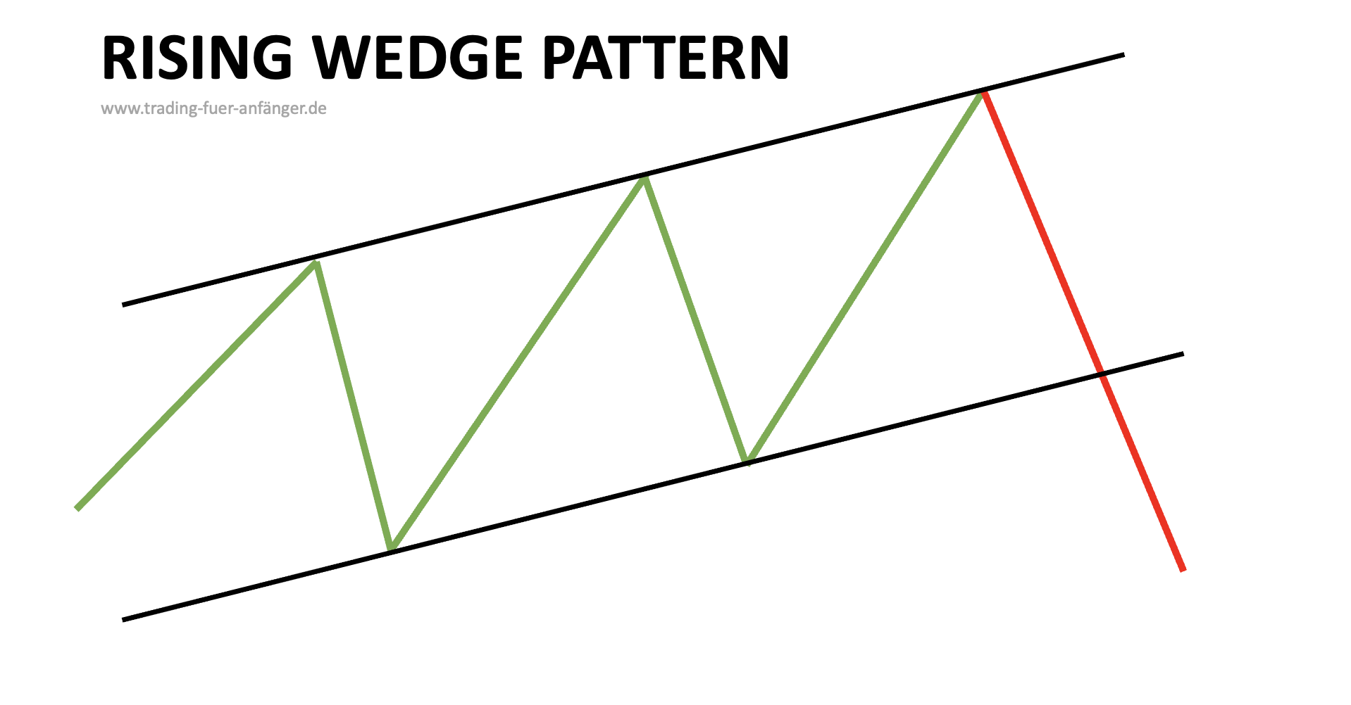 Rising Wedge Pattern Formation