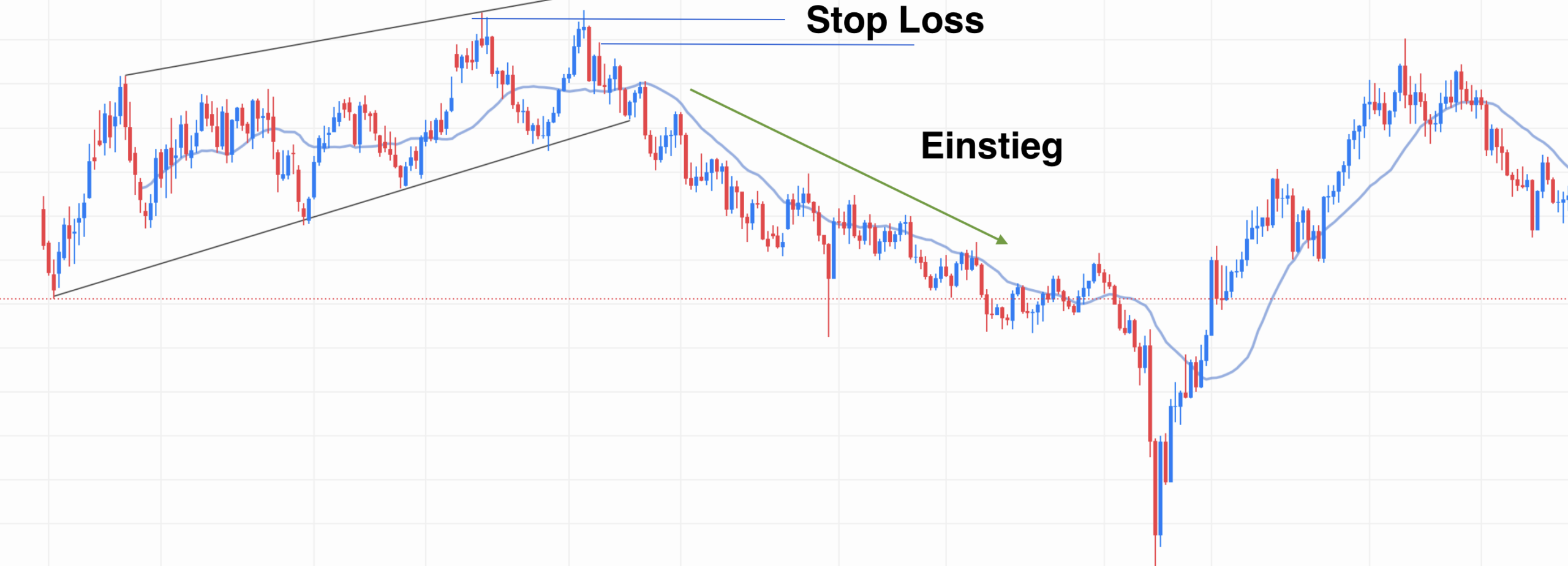 Rising Wedge Pattern Stop Loss