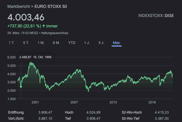 Stoxx 50 Chart