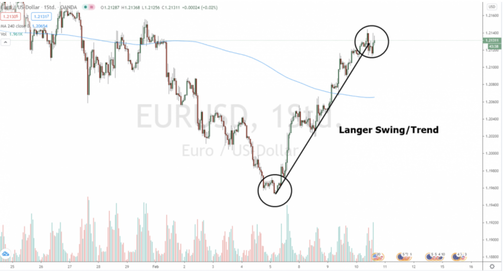 Swing im Aufwärtstrend EUR USD