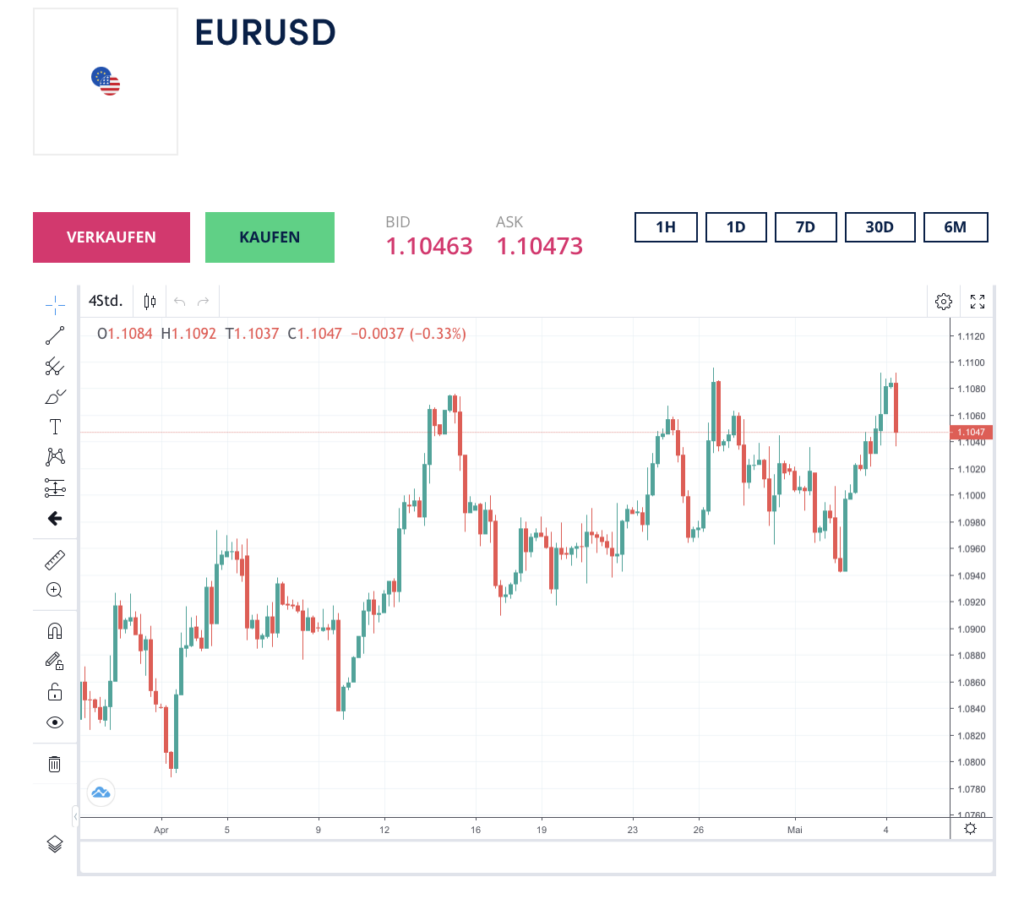 TradingView Chart Oanda EURUSD