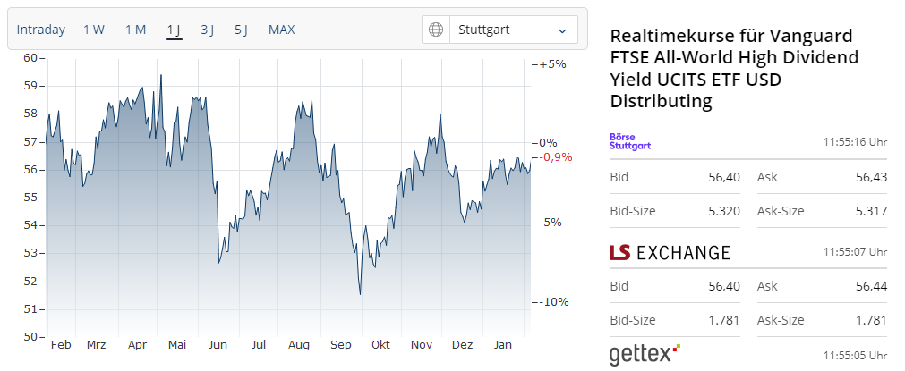 Vanguard FTSE All-World High Dividend Yield