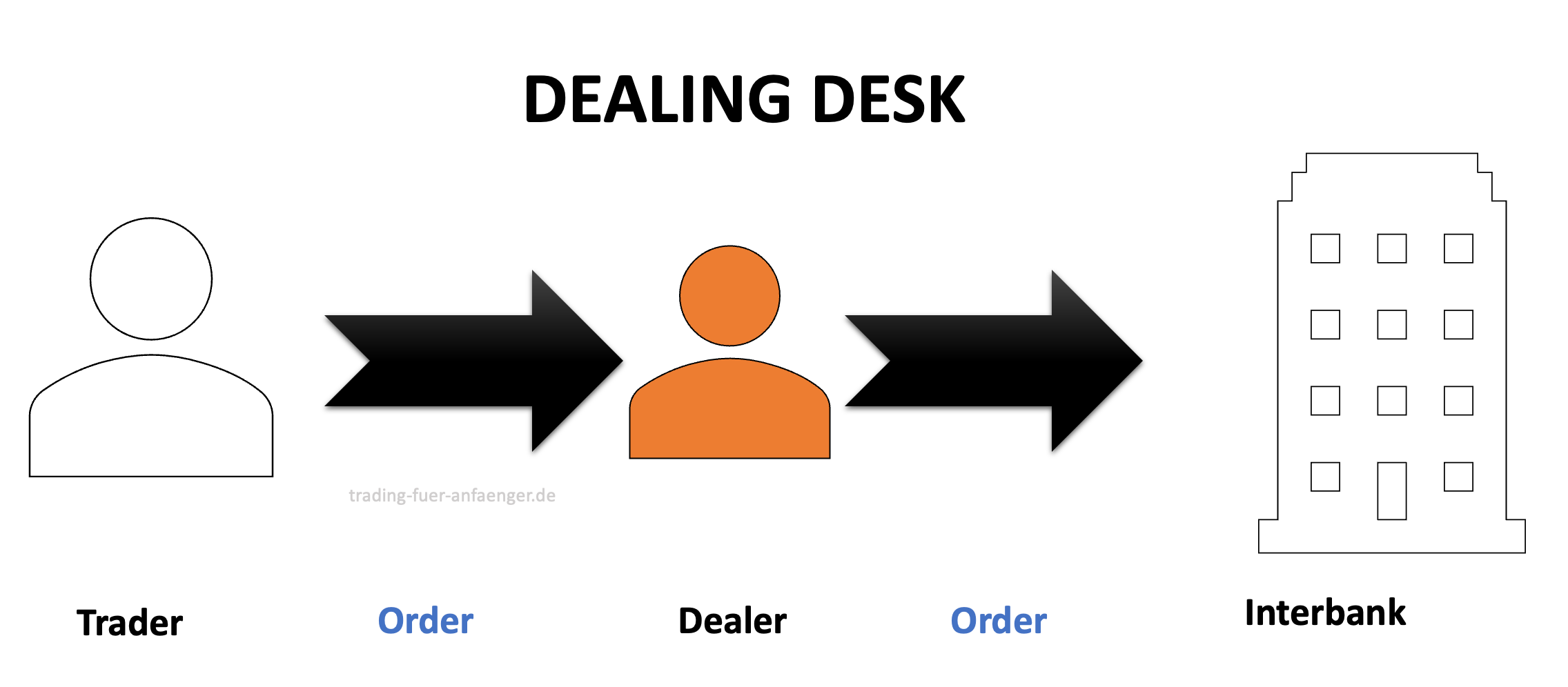 Funktionsweise von Dealing Desks