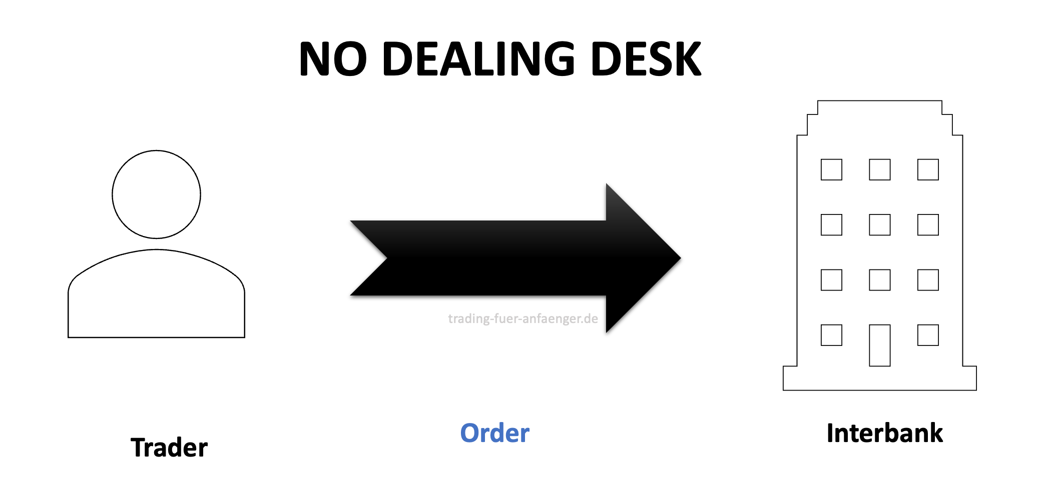Handelsablauf ohne Dealing Desk