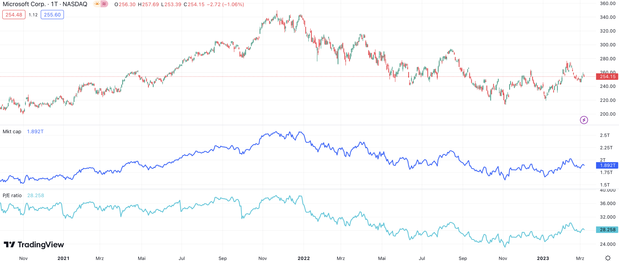 Marktkapitalisierung und KGV (P/E ratio) von Microsoft im Chart bei Trading View